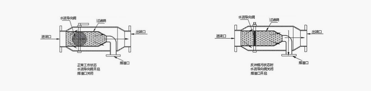 反沖洗過濾器工作原理圖