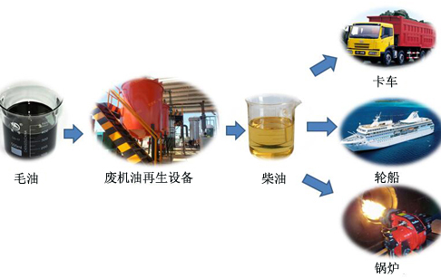 有機(jī)物煉油設(shè)備